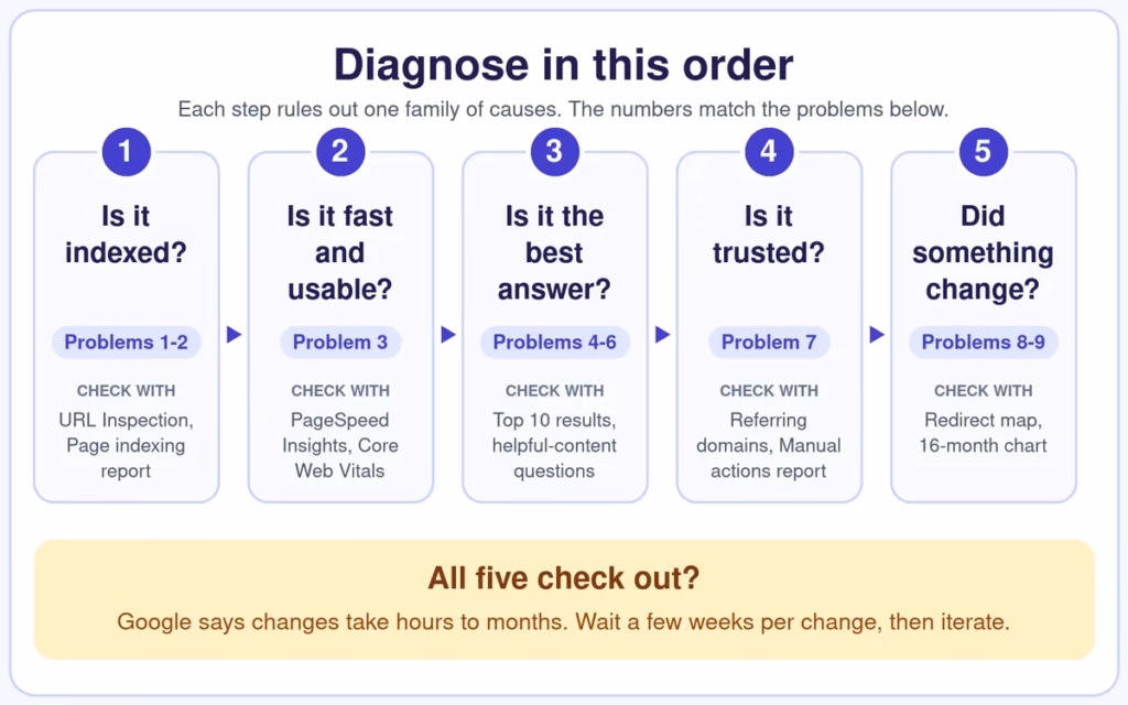 Five-step flowchart to diagnose a website not showing up on Google: indexed, fast, best answer, trusted, changes